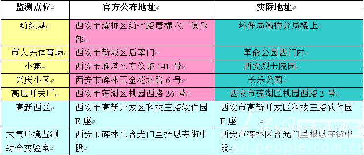 西安pm2.5低调缺考 成全蓝天拿全优