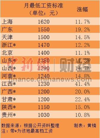 13省份上调最低工资标准 陕西1150元\/月排名十