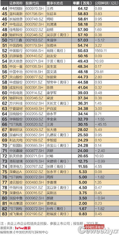 收入证明范本_支出收入表格_央企领导收入