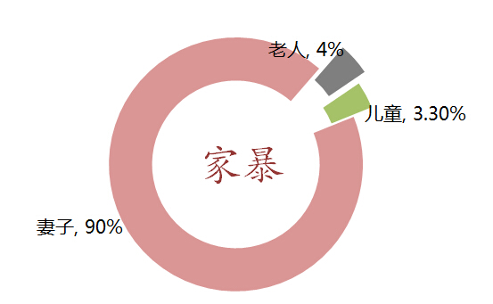 农村遭<em>家暴女性</em>是城市两倍 陕西反家暴将立法