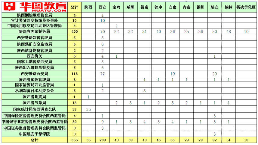 公务员国考陕西662个职位 看看都有啥--陕西频