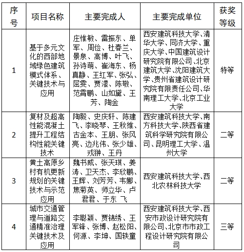 西安建大作為第一完成單位入選2024年度華夏建設科學技術獎授獎項目名單