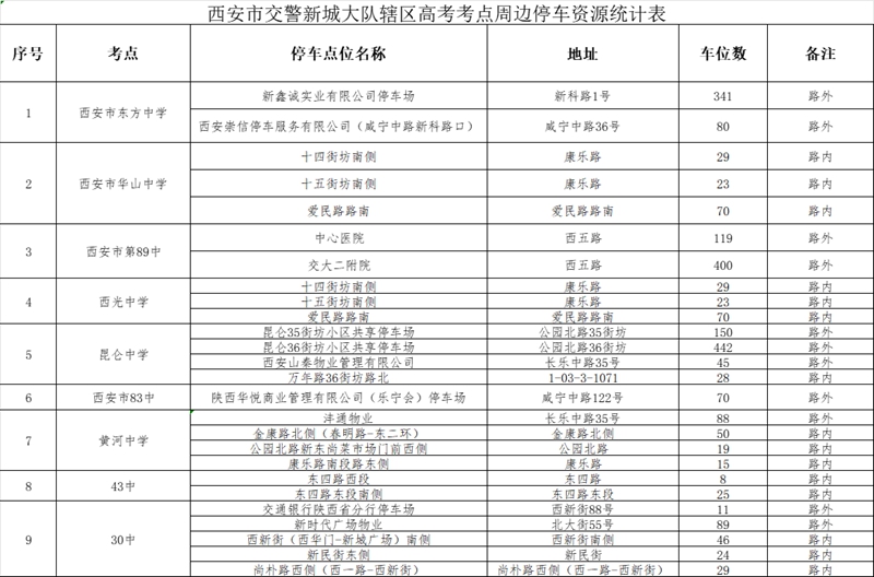 西安交警新城大队辖区高考考点周边停车资源统计表 