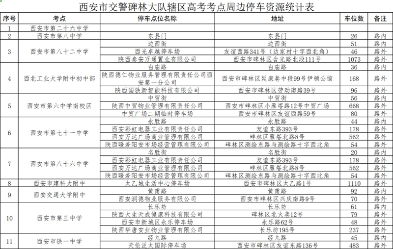西安市交警碑林大队辖区高考考点周边停车资源统计表