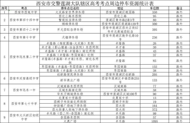 西安市交警莲湖大队辖区高考考点周边停车资源统计表