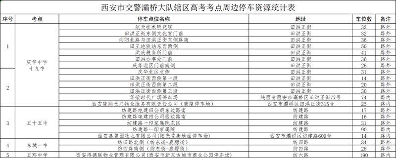 西安市交警灞桥大队辖区高考考点周边停车资源统计表 