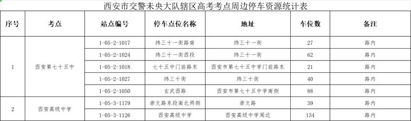 西安市交警未央大队辖区高考考点周边停车资源统计表