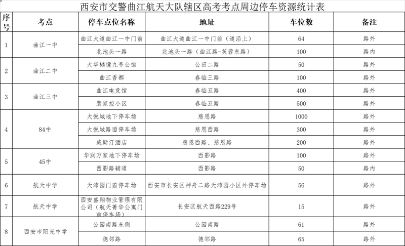 西安市交警曲江航天大队辖区高考考点周边停车资源统计表