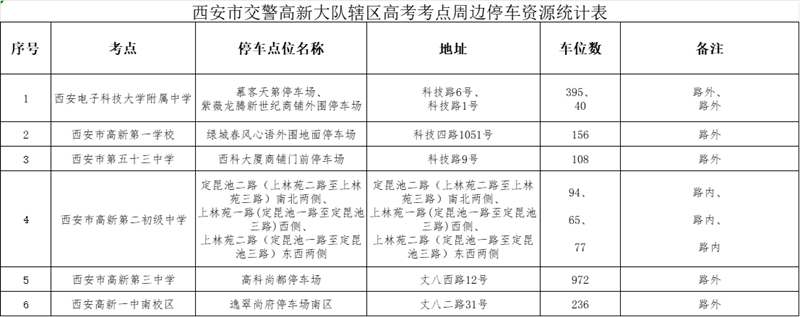 西安市交警高新大队辖区高考考点周边停车资源统计表