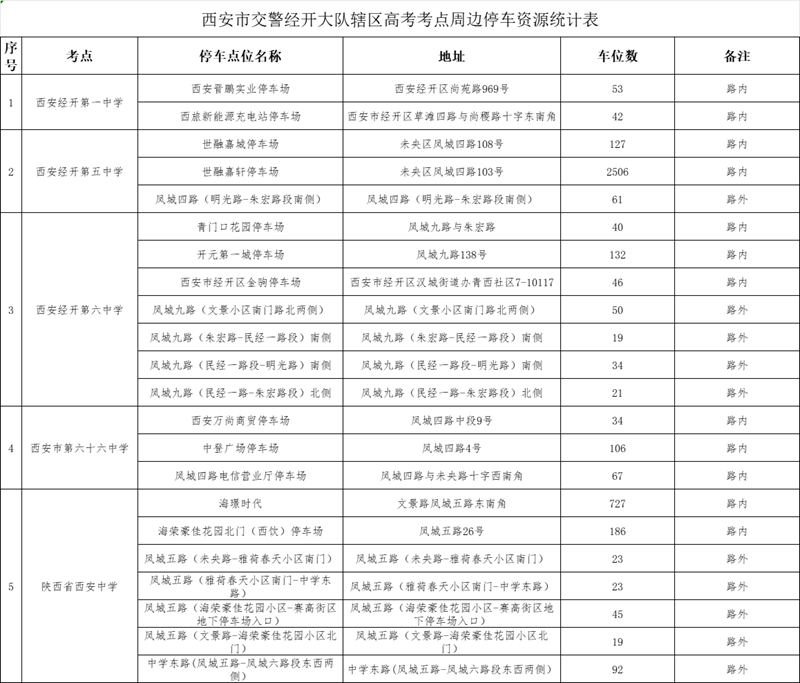 西安市交警经开大队辖区高考考点周边停车资源统计表