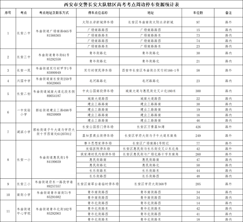 西安市交警长安大队辖区高考考点周边停车资源统计表