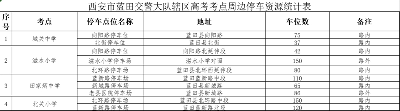 西安市蓝田交警大队辖区高考考点周边停车资源统计表