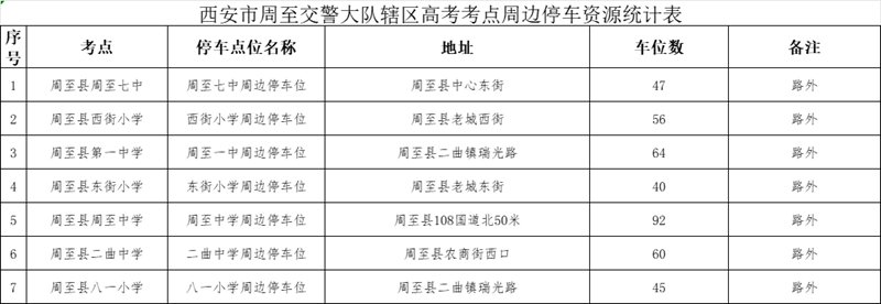 西安市周至交警大队辖区高考考点周边停车资源统计表