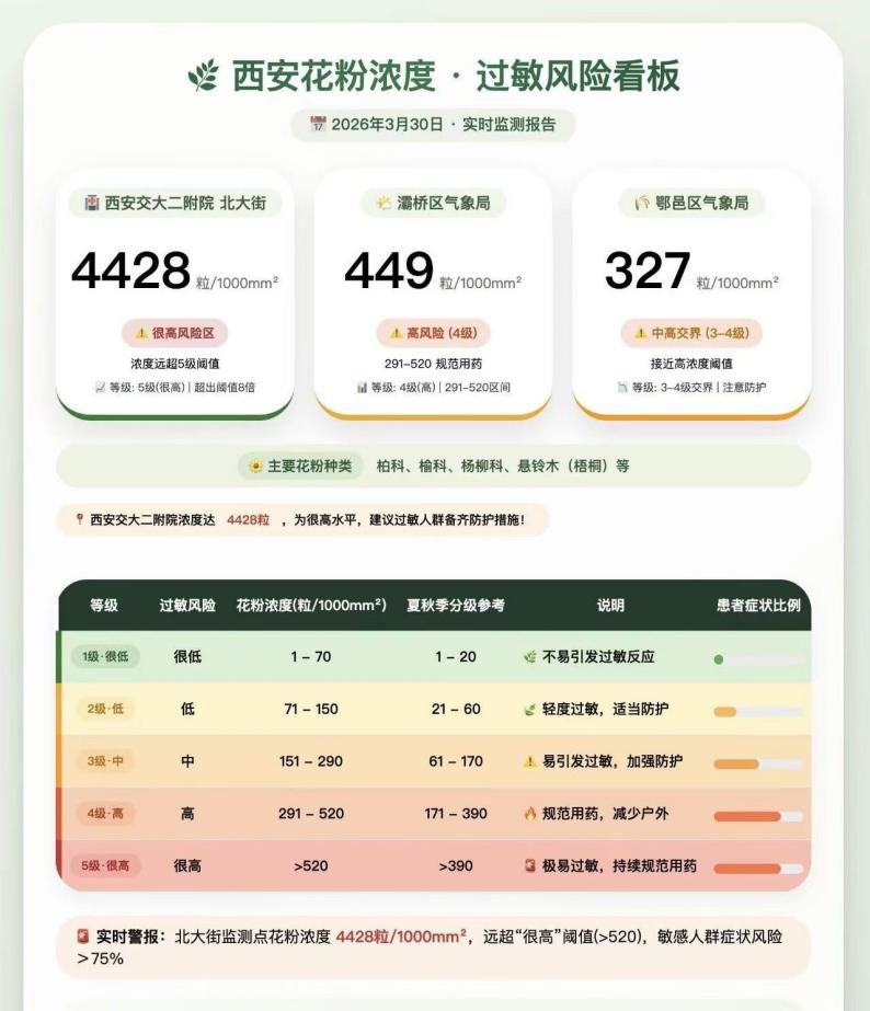 西安市3月30日的花粉濃度信息。圖片來源為西安市氣象局微信公眾號