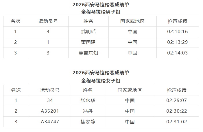 2026西安马拉松赛成绩。西安市体育局供图
