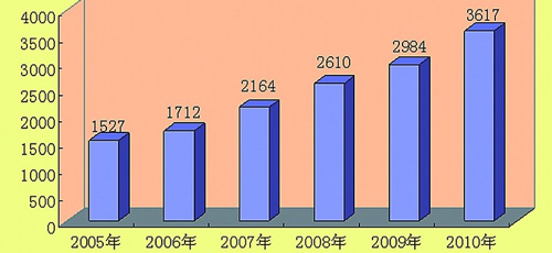 十一五陕西325万贫困人口实现脱贫