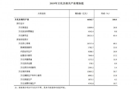 泉州文化产业增加值占GDP比重_过去五年,中国文化产业及投资成绩如何